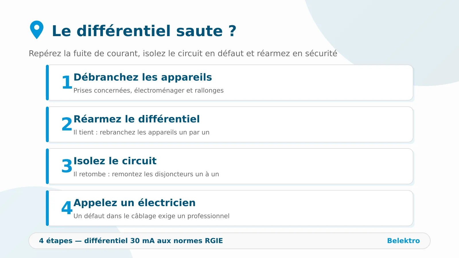 Tableau électrique avec un différentiel 30 mA déclenché.